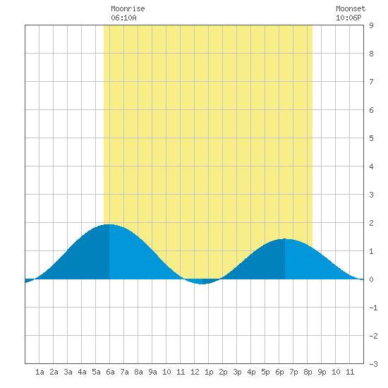 Snow Hill tide chart for Friday, June 7, 2024