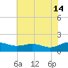 Snow Hill tide chart for Sunday, July 14, 2024