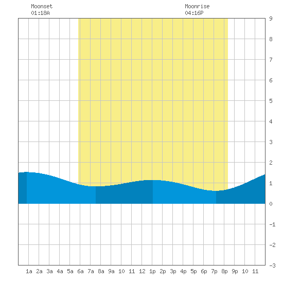 Snow Hill tide chart for Tuesday, July 16, 2024