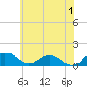 Snow Hill tide chart for Monday, July 1, 2024