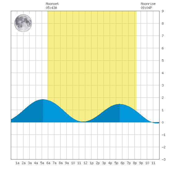 Snow Hill tide chart for Sunday, July 21, 2024