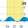 Snow Hill tide chart for Thursday, July 25, 2024