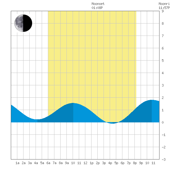 Snow Hill tide chart for Saturday, July 27, 2024