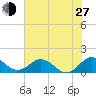 Snow Hill tide chart for Saturday, July 27, 2024