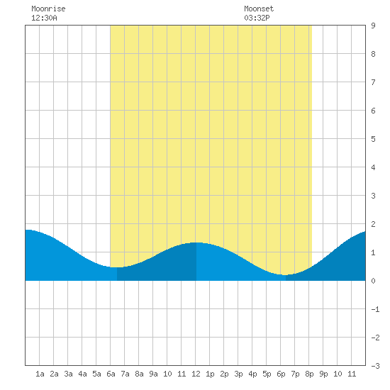 Snow Hill tide chart for Monday, July 29, 2024