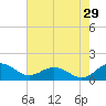 Snow Hill tide chart for Monday, July 29, 2024