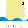 Snow Hill tide chart for Tuesday, July 2, 2024