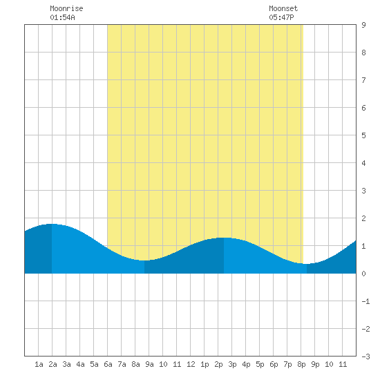Snow Hill tide chart for Wednesday, July 31, 2024