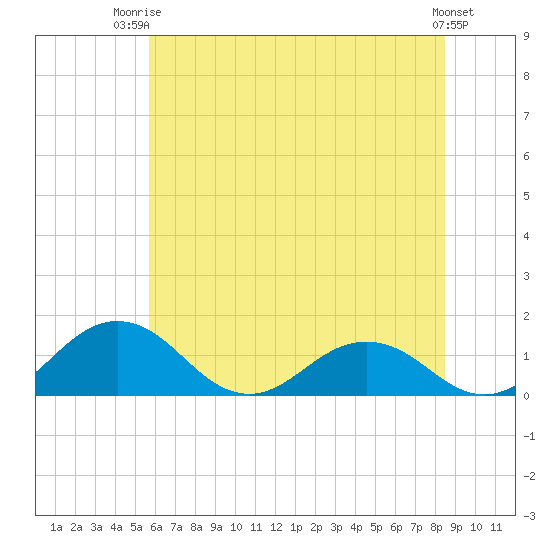 Snow Hill tide chart for Thursday, July 4, 2024