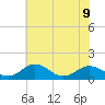Snow Hill tide chart for Tuesday, July 9, 2024