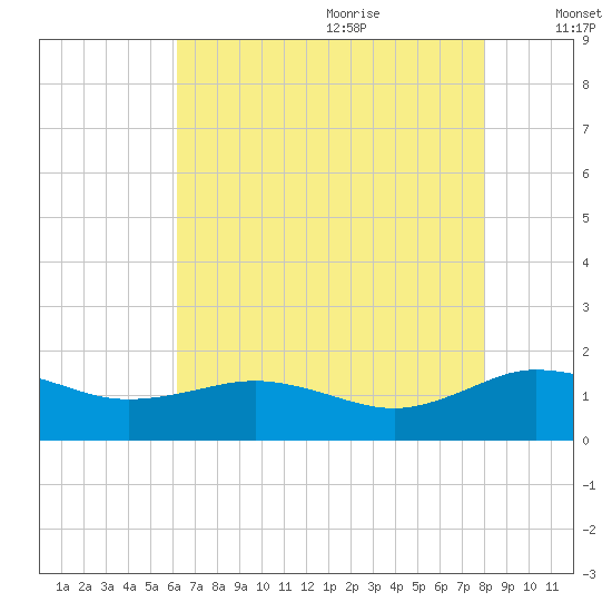 Snow Hill tide chart for Sunday, August 11, 2024