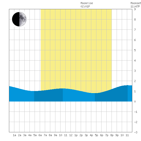 Snow Hill tide chart for Monday, August 12, 2024