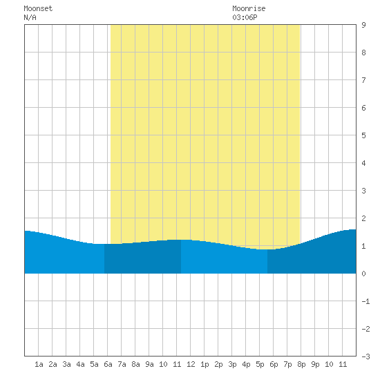 Snow Hill tide chart for Tuesday, August 13, 2024