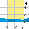 Snow Hill tide chart for Wednesday, August 14, 2024