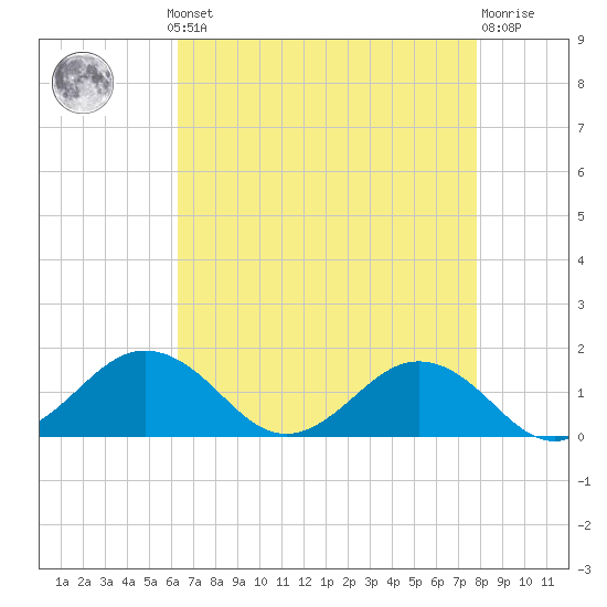 Snow Hill tide chart for Monday, August 19, 2024