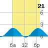 Snow Hill tide chart for Wednesday, August 21, 2024