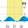 Snow Hill tide chart for Friday, August 23, 2024