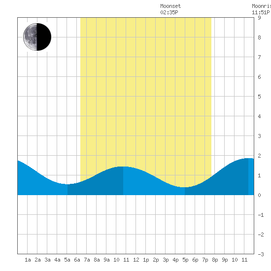 Snow Hill tide chart for Monday, August 26, 2024