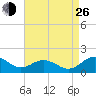 Snow Hill tide chart for Monday, August 26, 2024