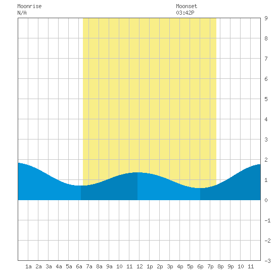 Snow Hill tide chart for Tuesday, August 27, 2024