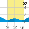 Snow Hill tide chart for Tuesday, August 27, 2024