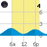 Snow Hill tide chart for Sunday, August 4, 2024