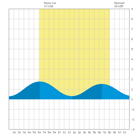 Snow Hill tide chart for Monday, August 5, 2024
