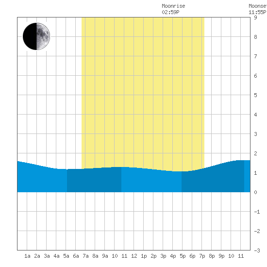 Snow Hill tide chart for Wednesday, September 11, 2024