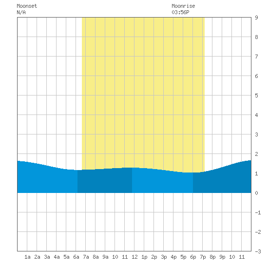 Snow Hill tide chart for Thursday, September 12, 2024