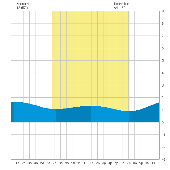 Snow Hill tide chart for Friday, September 13, 2024
