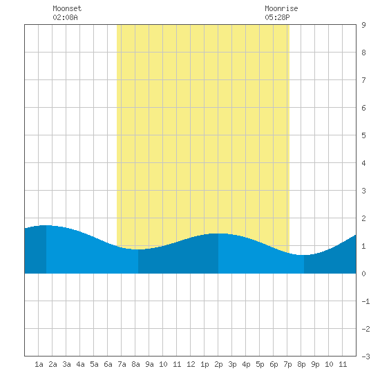 Snow Hill tide chart for Saturday, September 14, 2024