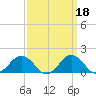 Snow Hill tide chart for Wednesday, September 18, 2024