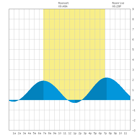 Snow Hill tide chart for Friday, September 20, 2024