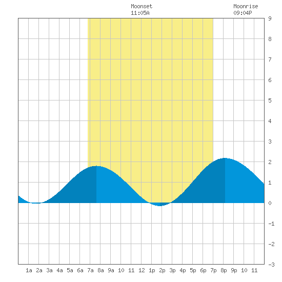 Snow Hill tide chart for Saturday, September 21, 2024
