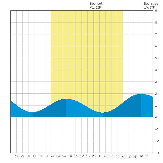 Snow Hill tide chart for Monday, September 23, 2024