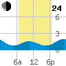 Snow Hill tide chart for Tuesday, September 24, 2024