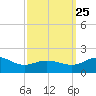 Snow Hill tide chart for Wednesday, September 25, 2024