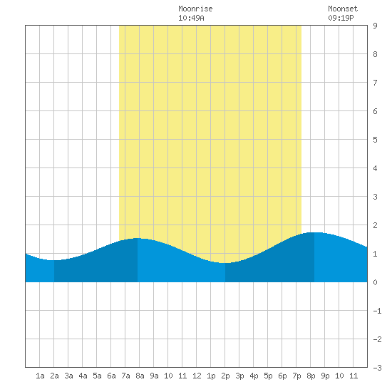 Snow Hill tide chart for Saturday, September 7, 2024
