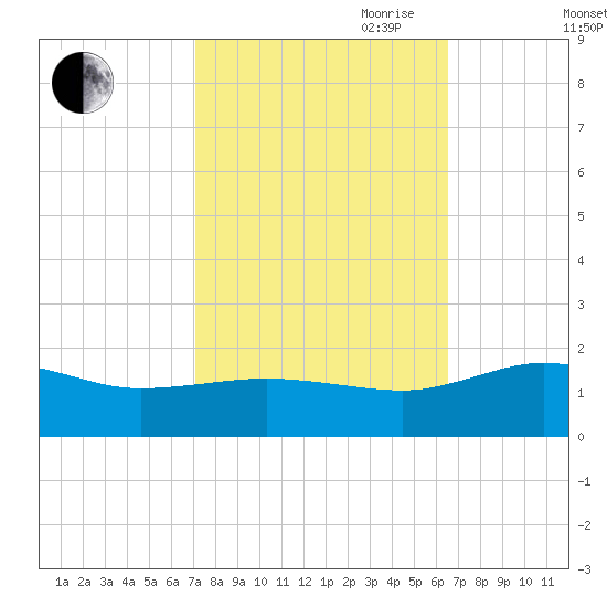 Snow Hill tide chart for Thursday, October 10, 2024