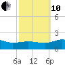 Snow Hill tide chart for Thursday, October 10, 2024
