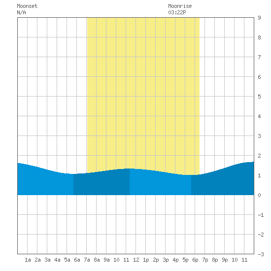 Snow Hill tide chart for Friday, October 11, 2024