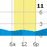 Snow Hill tide chart for Friday, October 11, 2024
