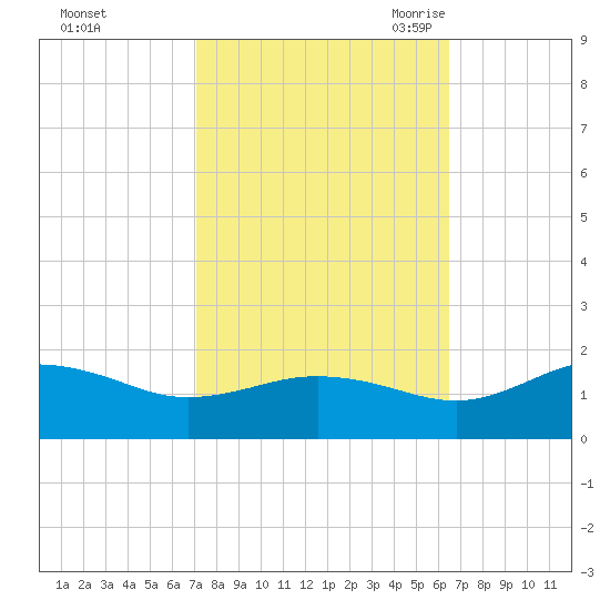 Snow Hill tide chart for Saturday, October 12, 2024