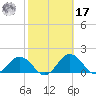 Snow Hill tide chart for Thursday, October 17, 2024