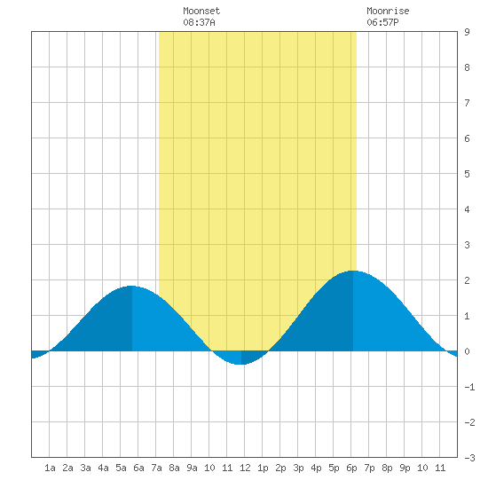 Snow Hill tide chart for Friday, October 18, 2024