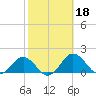 Snow Hill tide chart for Friday, October 18, 2024