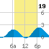 Snow Hill tide chart for Saturday, October 19, 2024
