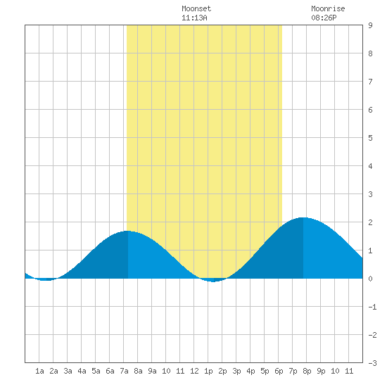 Snow Hill tide chart for Sunday, October 20, 2024