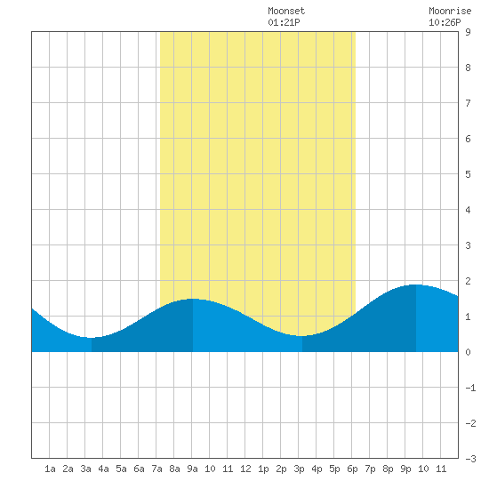 Snow Hill tide chart for Tuesday, October 22, 2024