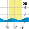 Snow Hill tide chart for Wednesday, October 23, 2024